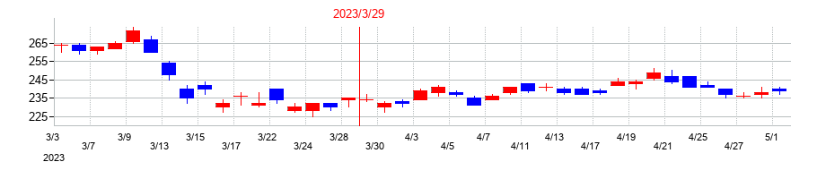 2023年の池田泉州ホールディングスの配当落ち日前後の株価チャート