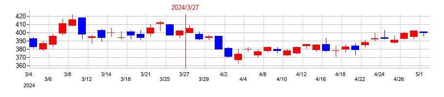 2024年の池田泉州ホールディングスの配当落ち日前後の株価チャート