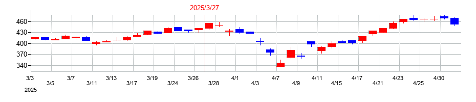 2025年の池田泉州ホールディングスの配当落ち日前後の株価チャート