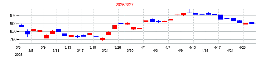 2026年の池田泉州ホールディングスの配当落ち日前後の株価チャート