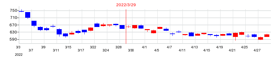 2022年のアニコム ホールディングスの配当落ち日前後の株価チャート