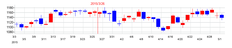 2015年のMS&ADインシュアランスグループホールディングスの配当落ち日前後の株価チャート