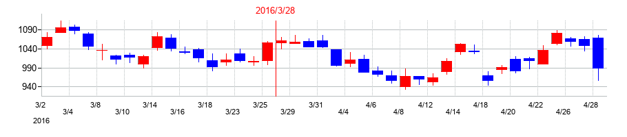 2016年のMS&ADインシュアランスグループホールディングスの配当落ち日前後の株価チャート
