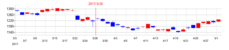 2017年のMS&ADインシュアランスグループホールディングスの配当落ち日前後の株価チャート