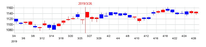 2019年のMS&ADインシュアランスグループホールディングスの配当落ち日前後の株価チャート