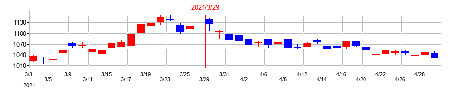 2021年のMS&ADインシュアランスグループホールディングスの配当落ち日前後の株価チャート