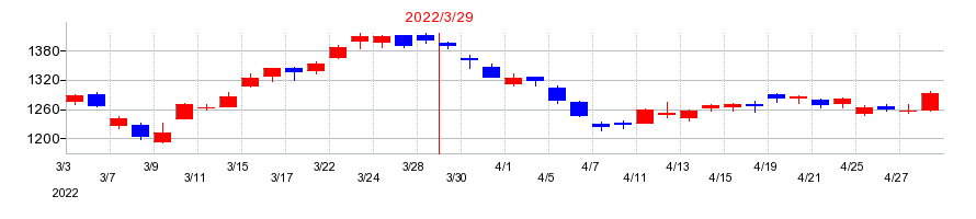 2022年のMS&ADインシュアランスグループホールディングスの配当落ち日前後の株価チャート