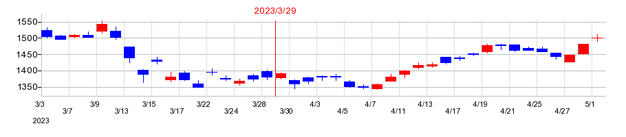 2023年のMS&ADインシュアランスグループホールディングスの配当落ち日前後の株価チャート
