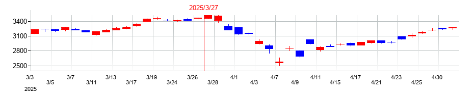 2025年のMS&ADインシュアランスグループホールディングスの配当落ち日前後の株価チャート