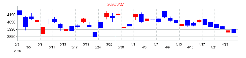 2026年のMS&ADインシュアランスグループホールディングスの配当落ち日前後の株価チャート