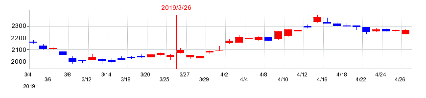 2019年のソニーフィナンシャルホールディングスの配当落ち日前後の株価チャート