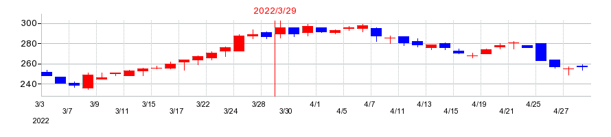2022年のマネーパートナーズグループの配当落ち日前後の株価チャート