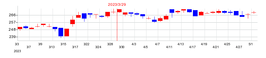 2023年のマネーパートナーズグループの配当落ち日前後の株価チャート