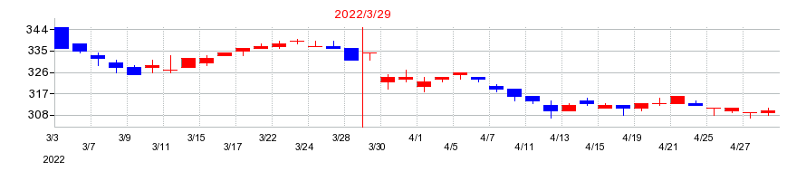 2022年のあかつき本社の配当落ち日前後の株価チャート