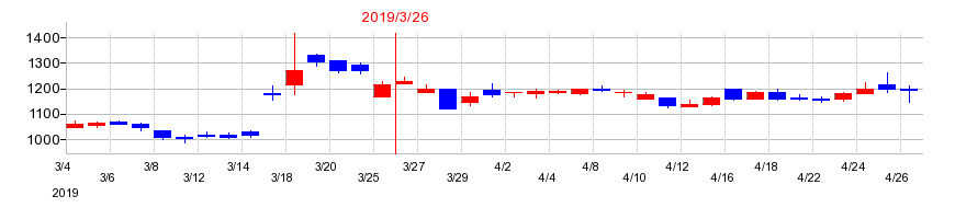 2019年のスパークス・グループの配当落ち日前後の株価チャート