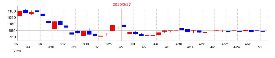 2020年のスパークス・グループの配当落ち日前後の株価チャート