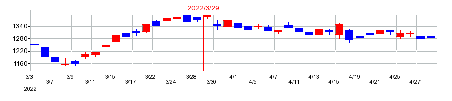 2022年のスパークス・グループの配当落ち日前後の株価チャート