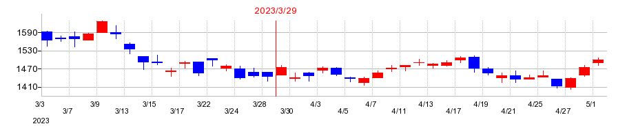 2023年のスパークス・グループの配当落ち日前後の株価チャート