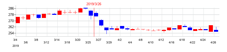 2019年の小林洋行の配当落ち日前後の株価チャート