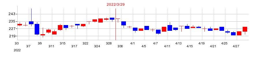 2022年の小林洋行の配当落ち日前後の株価チャート