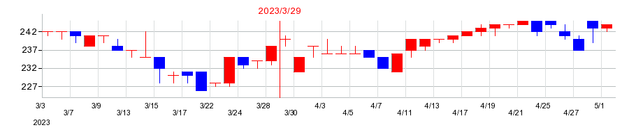 2023年の小林洋行の配当落ち日前後の株価チャート