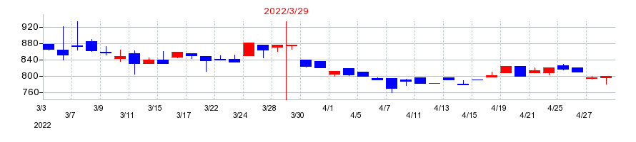 2022年の豊トラスティ証券の配当落ち日前後の株価チャート