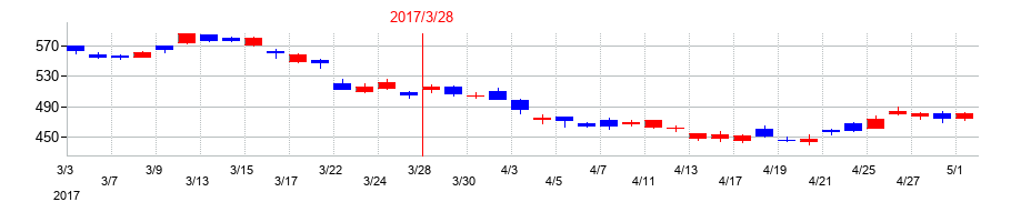 2017年の第一ライフグループの配当落ち日前後の株価チャート