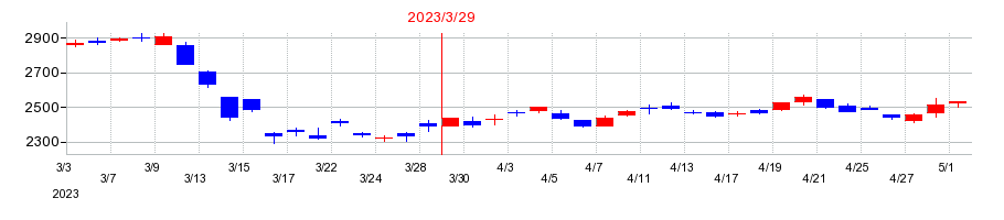 2023年の第一生命ホールディングスの配当落ち日前後の株価チャート