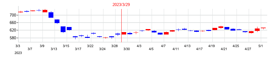 2023年の第一ライフグループの配当落ち日前後の株価チャート