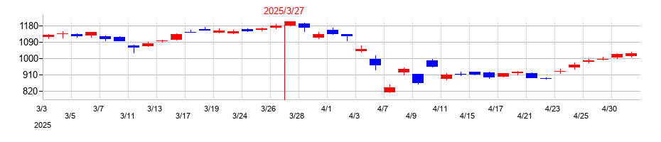 2025年の第一ライフグループの配当落ち日前後の株価チャート