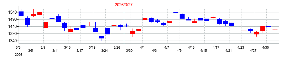 2026年の第一ライフグループの配当落ち日前後の株価チャート