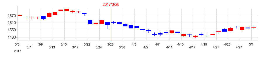 2017年の東京海上ホールディングスの配当落ち日前後の株価チャート