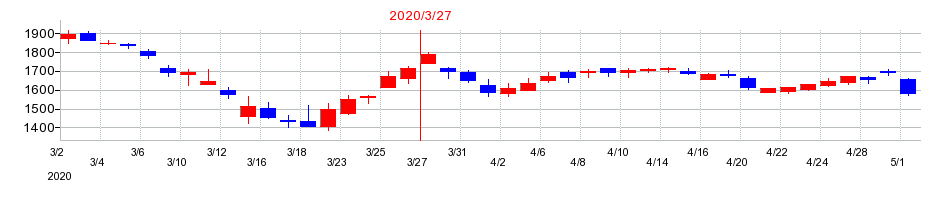 2020年の東京海上ホールディングスの配当落ち日前後の株価チャート
