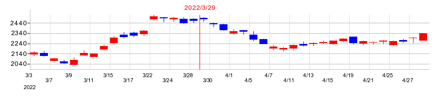 2022年の東京海上ホールディングスの配当落ち日前後の株価チャート