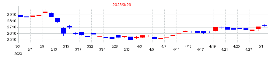 2023年の東京海上ホールディングスの配当落ち日前後の株価チャート