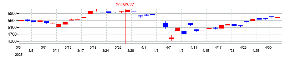 2025年の東京海上ホールディングスの配当落ち日前後の株価チャート