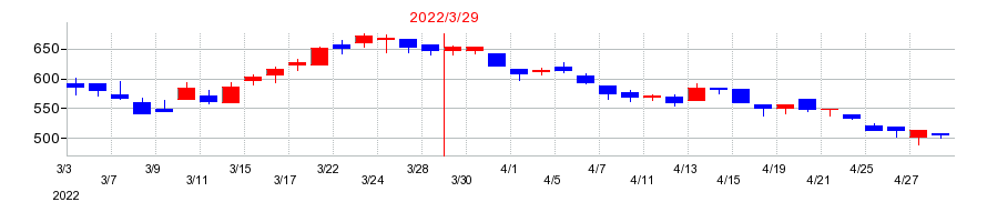 2022年のアドバンテッジリスクマネジメントの配当落ち日前後の株価チャート