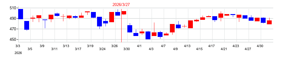 2026年のアドバンテッジリスクマネジメントの配当落ち日前後の株価チャート