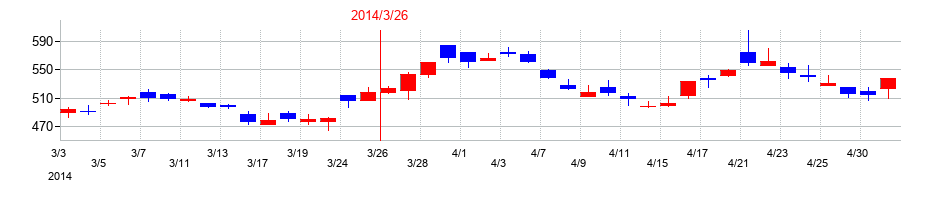 2014年のイー・ギャランティの配当落ち日前後の株価チャート