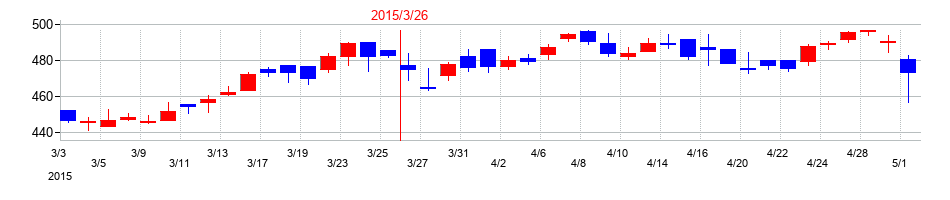 2015年のイー・ギャランティの配当落ち日前後の株価チャート