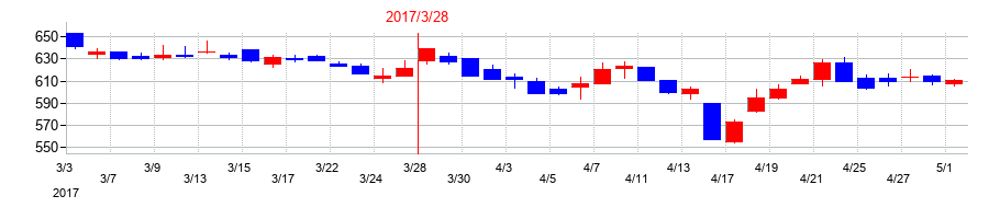 2017年のイー・ギャランティの配当落ち日前後の株価チャート