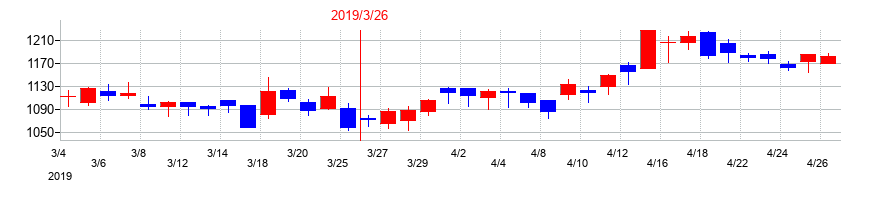 2019年のイー・ギャランティの配当落ち日前後の株価チャート