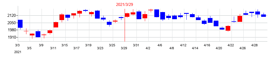 2021年のイー・ギャランティの配当落ち日前後の株価チャート
