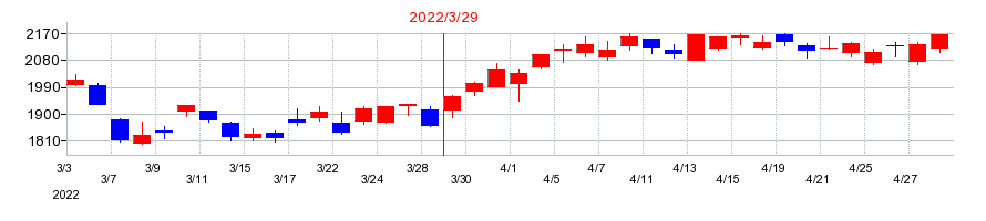 2022年のイー・ギャランティの配当落ち日前後の株価チャート