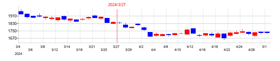 2024年のイー・ギャランティの配当落ち日前後の株価チャート