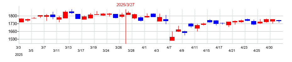 2025年のイー・ギャランティの配当落ち日前後の株価チャート