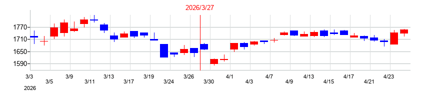 2026年のイー・ギャランティの配当落ち日前後の株価チャート