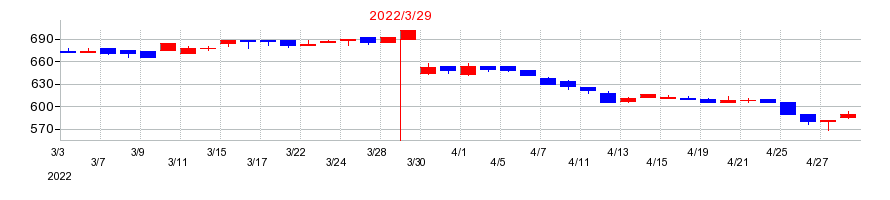 2022年のアサックスの配当落ち日前後の株価チャート