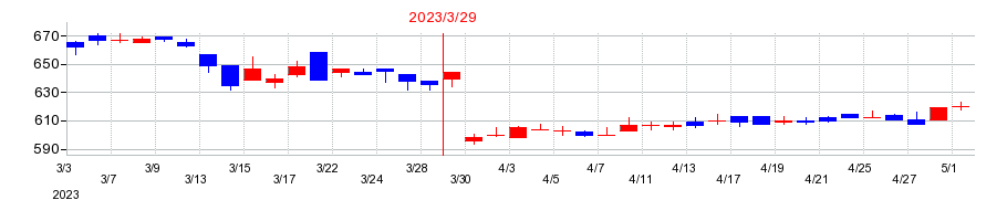 2023年のアサックスの配当落ち日前後の株価チャート