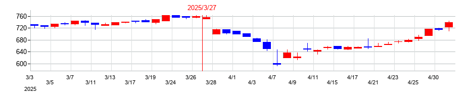 2025年のアサックスの配当落ち日前後の株価チャート